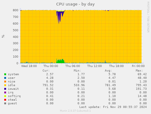 CPU usage