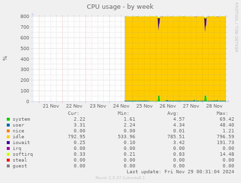 CPU usage