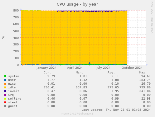 CPU usage