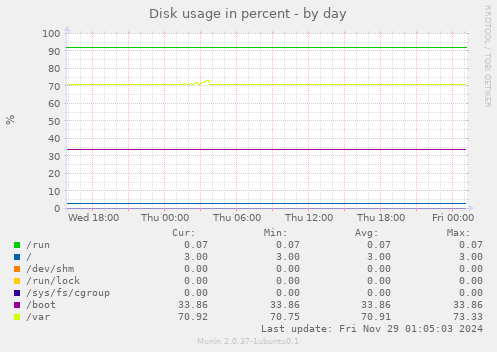 Disk usage in percent