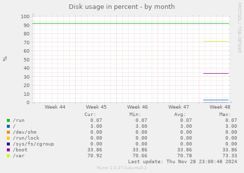 Disk usage in percent