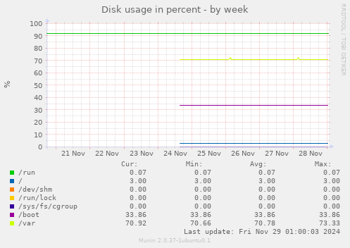 Disk usage in percent