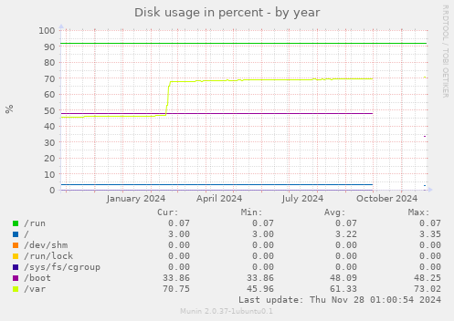 Disk usage in percent