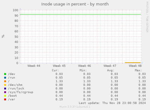 Inode usage in percent