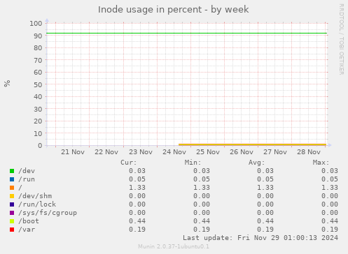 Inode usage in percent