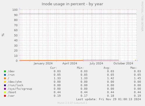 Inode usage in percent