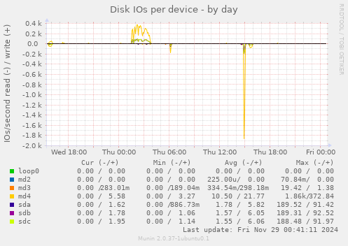 Disk IOs per device