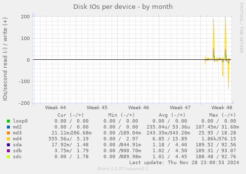 Disk IOs per device