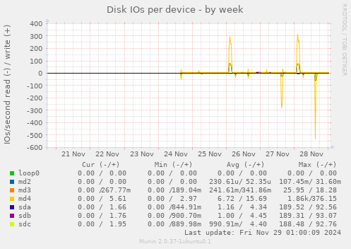 Disk IOs per device