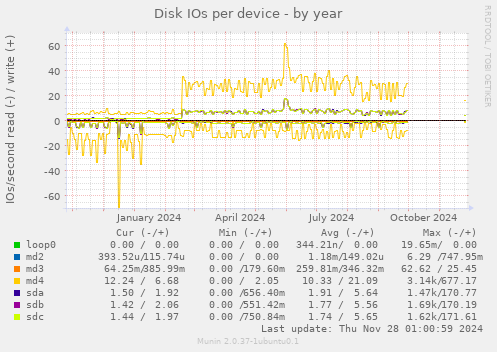 Disk IOs per device