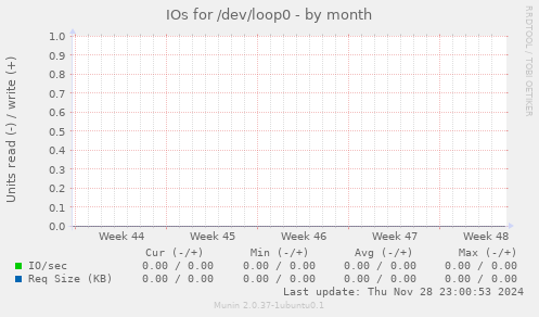 IOs for /dev/loop0