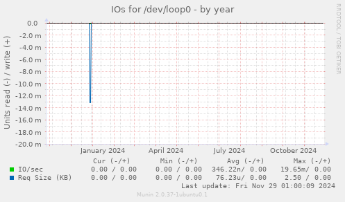 IOs for /dev/loop0