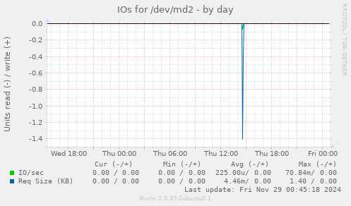 IOs for /dev/md2