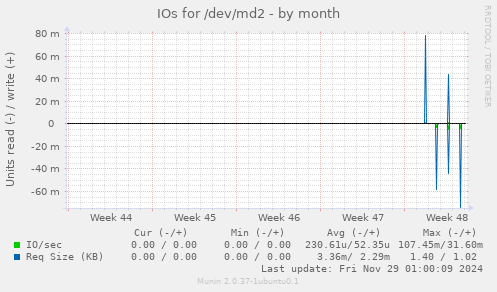 IOs for /dev/md2