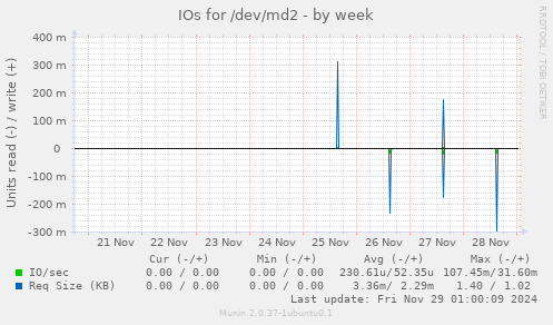 IOs for /dev/md2