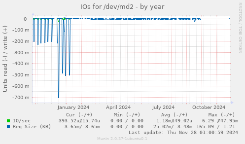 IOs for /dev/md2