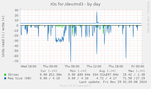 IOs for /dev/md3