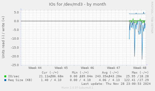 IOs for /dev/md3