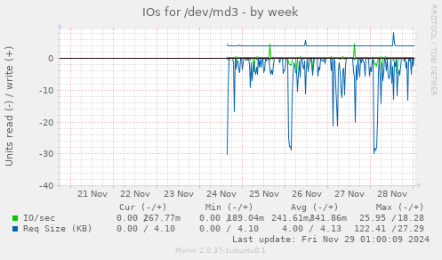 IOs for /dev/md3