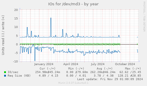 IOs for /dev/md3