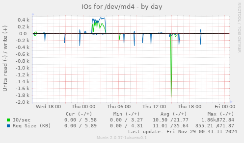 IOs for /dev/md4