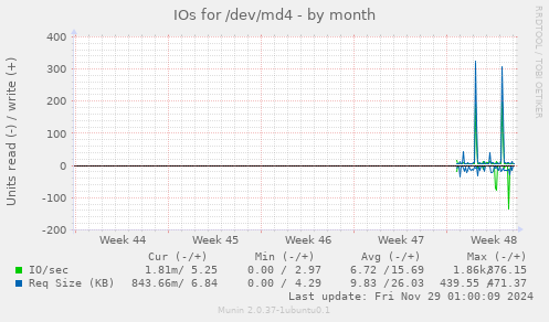 IOs for /dev/md4