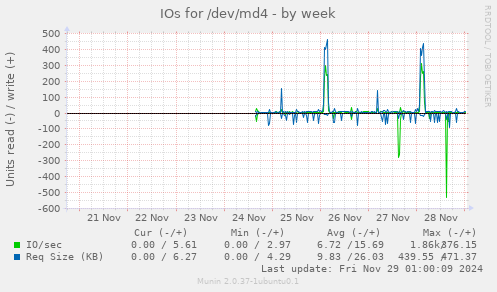 IOs for /dev/md4