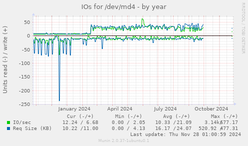 IOs for /dev/md4