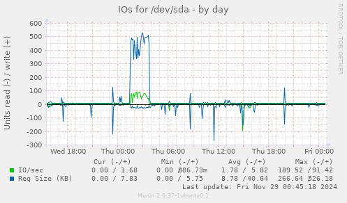 IOs for /dev/sda