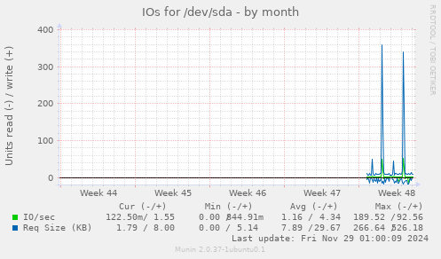 IOs for /dev/sda