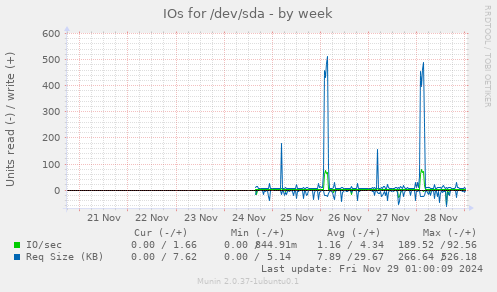 IOs for /dev/sda