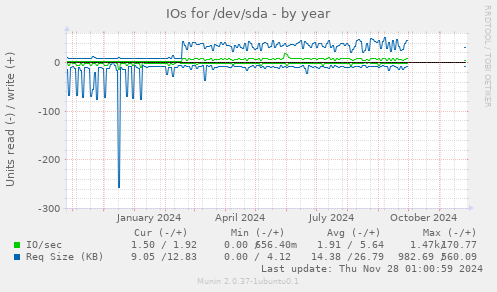 IOs for /dev/sda