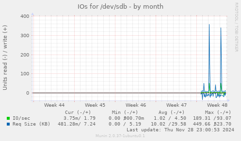 IOs for /dev/sdb