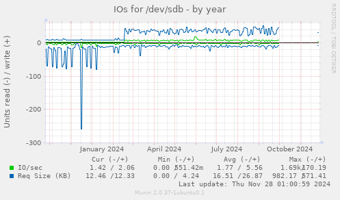 IOs for /dev/sdb