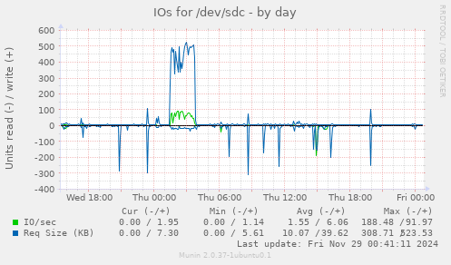 IOs for /dev/sdc