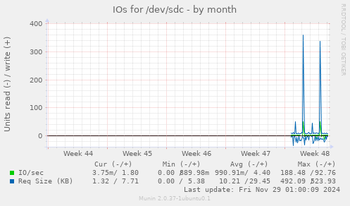 IOs for /dev/sdc