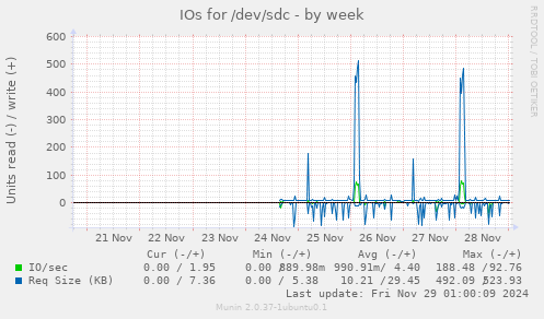 IOs for /dev/sdc