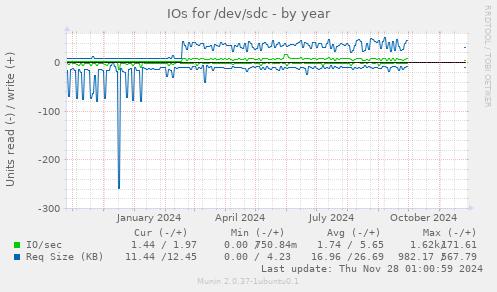 IOs for /dev/sdc