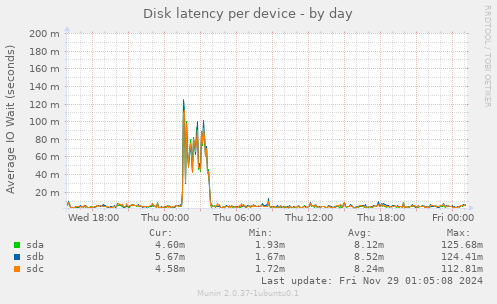 Disk latency per device