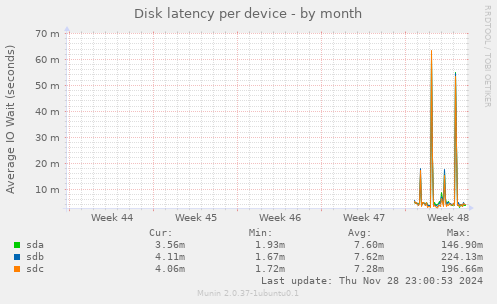 Disk latency per device