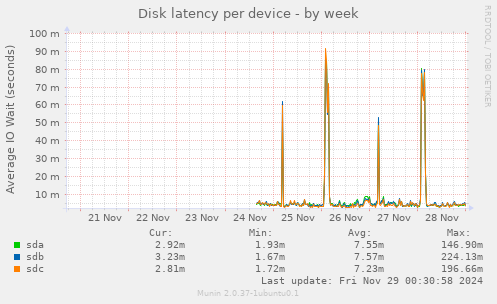 Disk latency per device