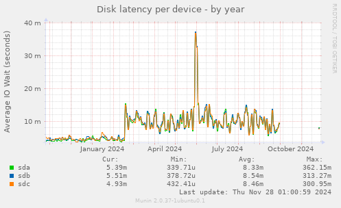 Disk latency per device