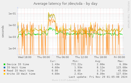 Average latency for /dev/sda