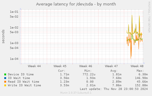 Average latency for /dev/sda