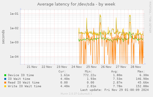 Average latency for /dev/sda