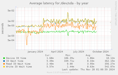 Average latency for /dev/sda