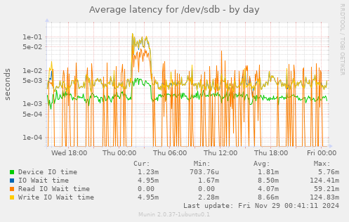 Average latency for /dev/sdb