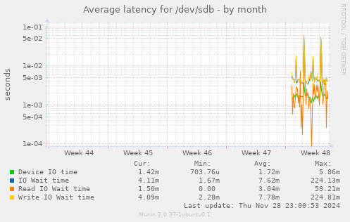 Average latency for /dev/sdb