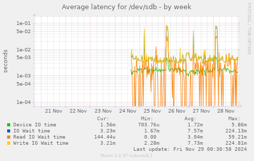 Average latency for /dev/sdb