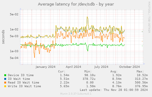 Average latency for /dev/sdb